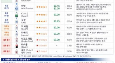 캄보디아 생수 평가, 먹는 물, 비탈, 비딸, 오랄, 다사니